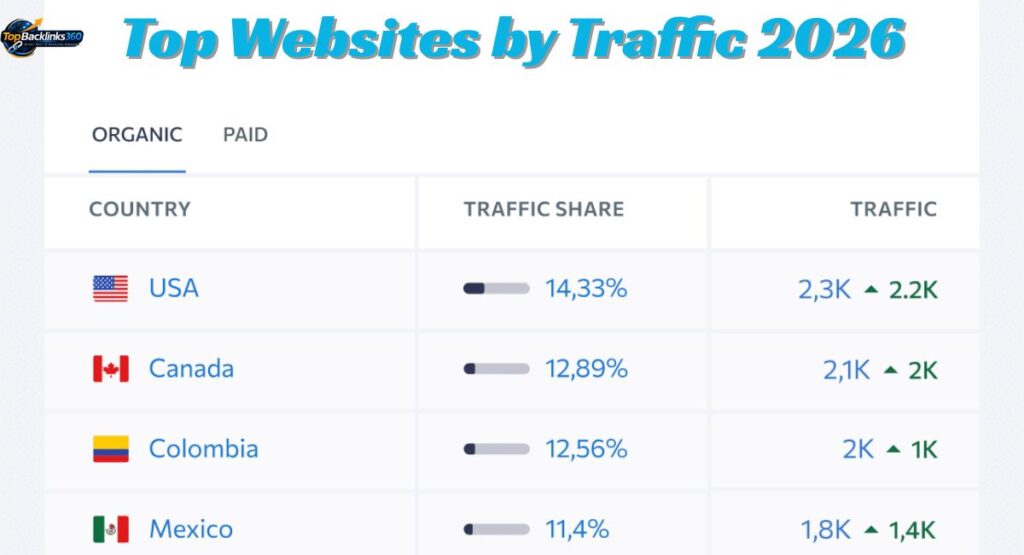 Top Websites by Traffic 2026