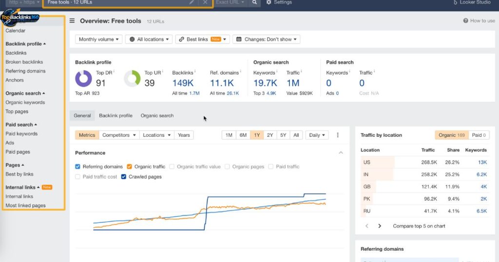 Ahrefs Dashboard Overview 