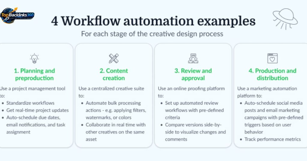 Content Creation Workflow Using Automation Tools
